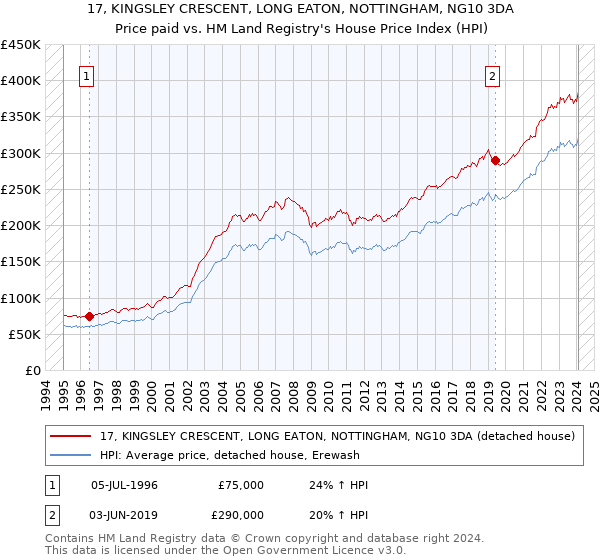 17, KINGSLEY CRESCENT, LONG EATON, NOTTINGHAM, NG10 3DA: Price paid vs HM Land Registry's House Price Index