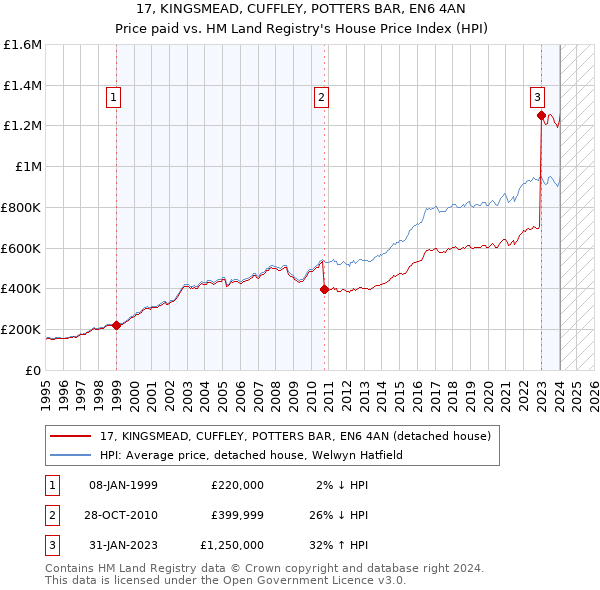 17, KINGSMEAD, CUFFLEY, POTTERS BAR, EN6 4AN: Price paid vs HM Land Registry's House Price Index
