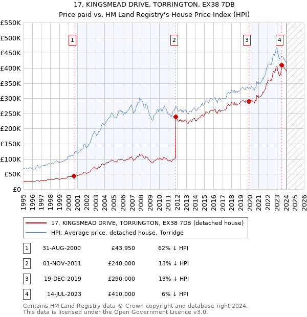 17, KINGSMEAD DRIVE, TORRINGTON, EX38 7DB: Price paid vs HM Land Registry's House Price Index