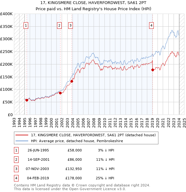 17, KINGSMERE CLOSE, HAVERFORDWEST, SA61 2PT: Price paid vs HM Land Registry's House Price Index