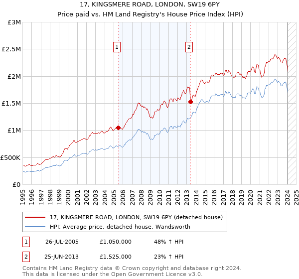 17, KINGSMERE ROAD, LONDON, SW19 6PY: Price paid vs HM Land Registry's House Price Index