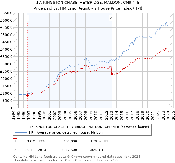 17, KINGSTON CHASE, HEYBRIDGE, MALDON, CM9 4TB: Price paid vs HM Land Registry's House Price Index