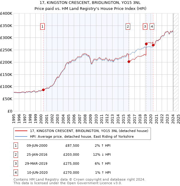 17, KINGSTON CRESCENT, BRIDLINGTON, YO15 3NL: Price paid vs HM Land Registry's House Price Index