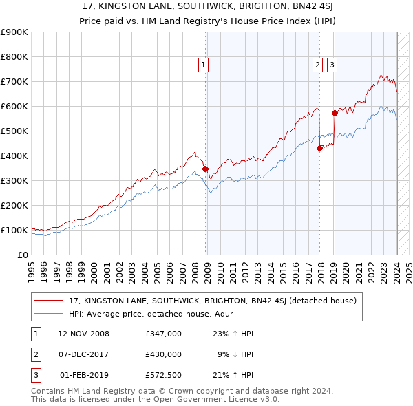 17, KINGSTON LANE, SOUTHWICK, BRIGHTON, BN42 4SJ: Price paid vs HM Land Registry's House Price Index