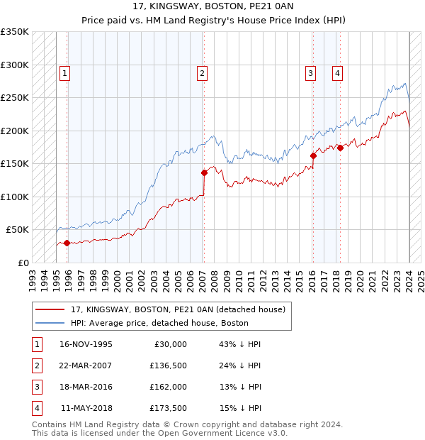 17, KINGSWAY, BOSTON, PE21 0AN: Price paid vs HM Land Registry's House Price Index
