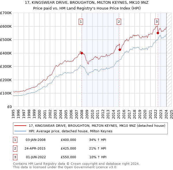 17, KINGSWEAR DRIVE, BROUGHTON, MILTON KEYNES, MK10 9NZ: Price paid vs HM Land Registry's House Price Index