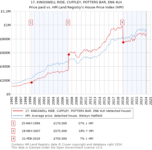 17, KINGSWELL RIDE, CUFFLEY, POTTERS BAR, EN6 4LH: Price paid vs HM Land Registry's House Price Index