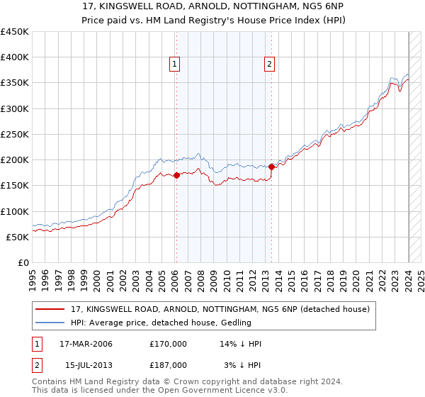 17, KINGSWELL ROAD, ARNOLD, NOTTINGHAM, NG5 6NP: Price paid vs HM Land Registry's House Price Index