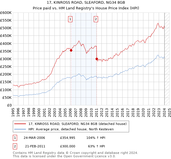 17, KINROSS ROAD, SLEAFORD, NG34 8GB: Price paid vs HM Land Registry's House Price Index