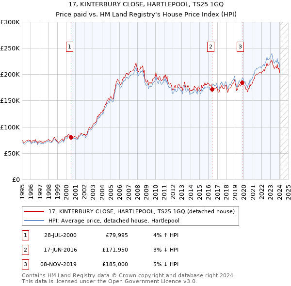 17, KINTERBURY CLOSE, HARTLEPOOL, TS25 1GQ: Price paid vs HM Land Registry's House Price Index