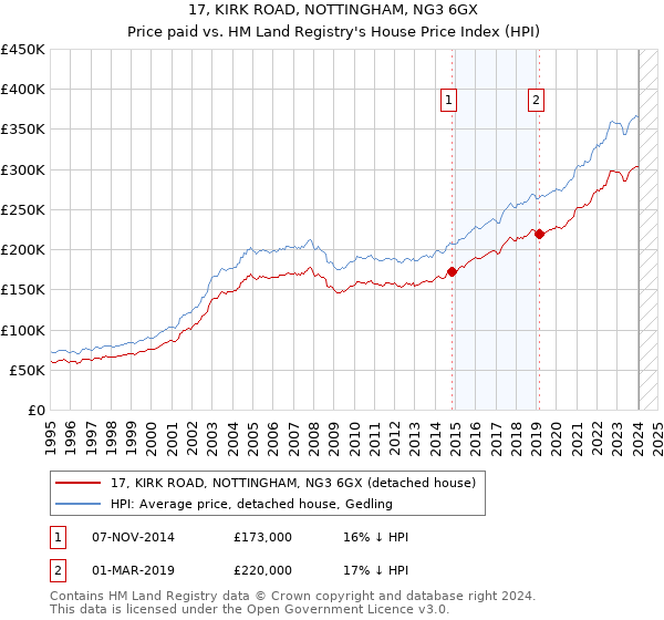 17, KIRK ROAD, NOTTINGHAM, NG3 6GX: Price paid vs HM Land Registry's House Price Index