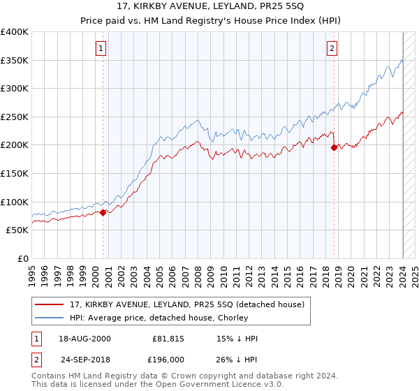 17, KIRKBY AVENUE, LEYLAND, PR25 5SQ: Price paid vs HM Land Registry's House Price Index