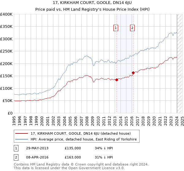 17, KIRKHAM COURT, GOOLE, DN14 6JU: Price paid vs HM Land Registry's House Price Index
