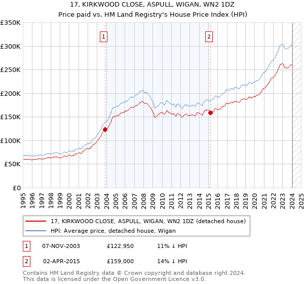 17, KIRKWOOD CLOSE, ASPULL, WIGAN, WN2 1DZ: Price paid vs HM Land Registry's House Price Index