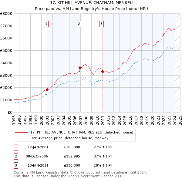 17, KIT HILL AVENUE, CHATHAM, ME5 9EU: Price paid vs HM Land Registry's House Price Index
