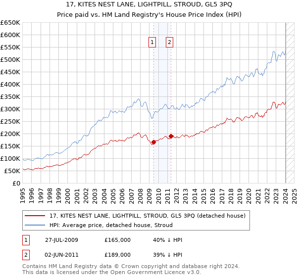 17, KITES NEST LANE, LIGHTPILL, STROUD, GL5 3PQ: Price paid vs HM Land Registry's House Price Index