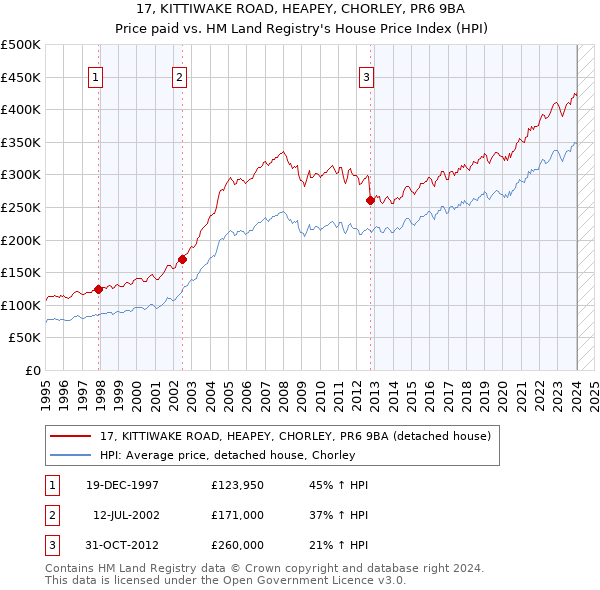17, KITTIWAKE ROAD, HEAPEY, CHORLEY, PR6 9BA: Price paid vs HM Land Registry's House Price Index