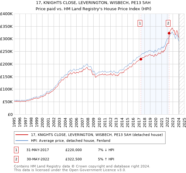17, KNIGHTS CLOSE, LEVERINGTON, WISBECH, PE13 5AH: Price paid vs HM Land Registry's House Price Index