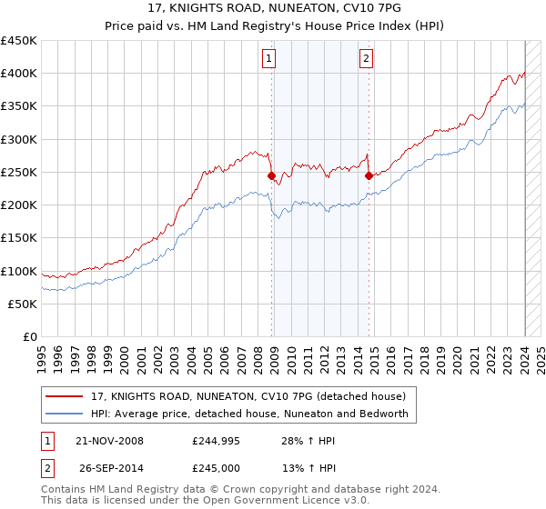 17, KNIGHTS ROAD, NUNEATON, CV10 7PG: Price paid vs HM Land Registry's House Price Index