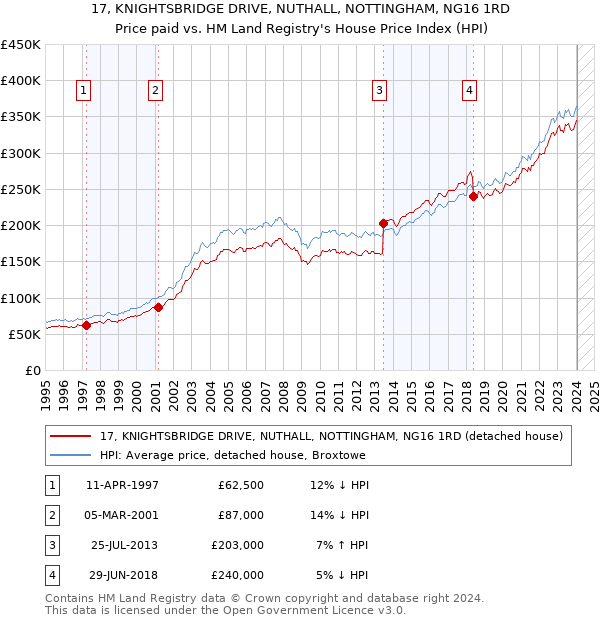 17, KNIGHTSBRIDGE DRIVE, NUTHALL, NOTTINGHAM, NG16 1RD: Price paid vs HM Land Registry's House Price Index