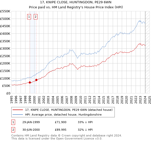 17, KNIPE CLOSE, HUNTINGDON, PE29 6WN: Price paid vs HM Land Registry's House Price Index