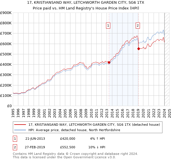 17, KRISTIANSAND WAY, LETCHWORTH GARDEN CITY, SG6 1TX: Price paid vs HM Land Registry's House Price Index
