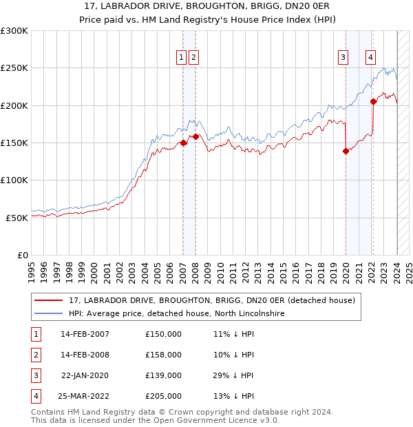 17, LABRADOR DRIVE, BROUGHTON, BRIGG, DN20 0ER: Price paid vs HM Land Registry's House Price Index