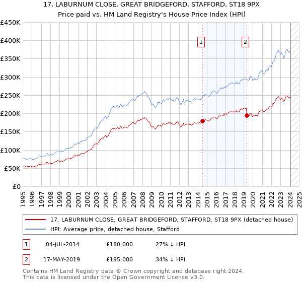 17, LABURNUM CLOSE, GREAT BRIDGEFORD, STAFFORD, ST18 9PX: Price paid vs HM Land Registry's House Price Index