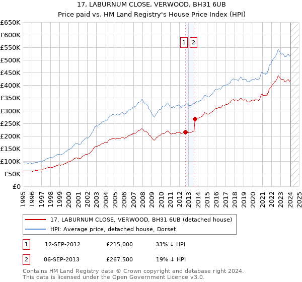 17, LABURNUM CLOSE, VERWOOD, BH31 6UB: Price paid vs HM Land Registry's House Price Index