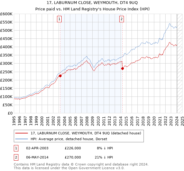 17, LABURNUM CLOSE, WEYMOUTH, DT4 9UQ: Price paid vs HM Land Registry's House Price Index