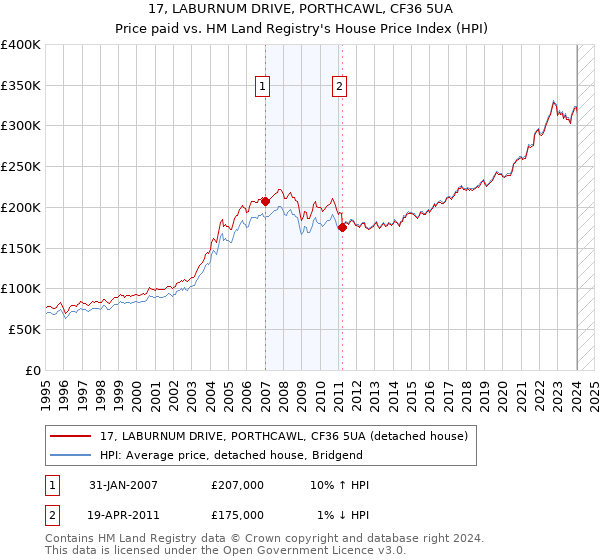 17, LABURNUM DRIVE, PORTHCAWL, CF36 5UA: Price paid vs HM Land Registry's House Price Index