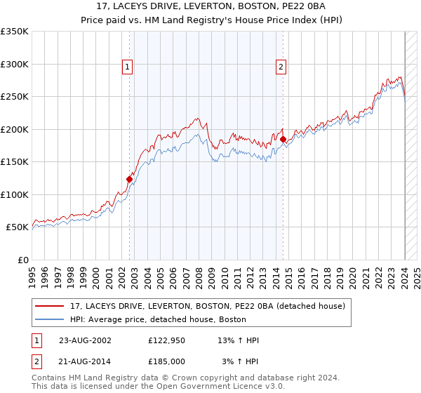 17, LACEYS DRIVE, LEVERTON, BOSTON, PE22 0BA: Price paid vs HM Land Registry's House Price Index