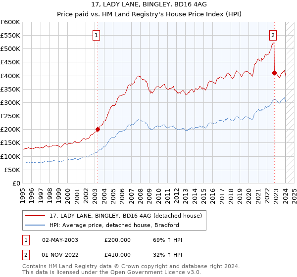 17, LADY LANE, BINGLEY, BD16 4AG: Price paid vs HM Land Registry's House Price Index