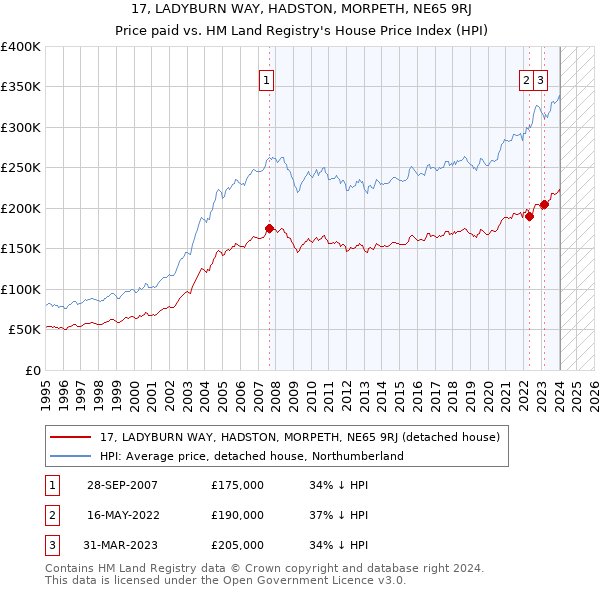17, LADYBURN WAY, HADSTON, MORPETH, NE65 9RJ: Price paid vs HM Land Registry's House Price Index
