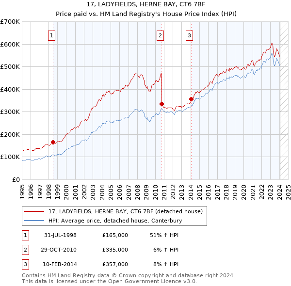 17, LADYFIELDS, HERNE BAY, CT6 7BF: Price paid vs HM Land Registry's House Price Index
