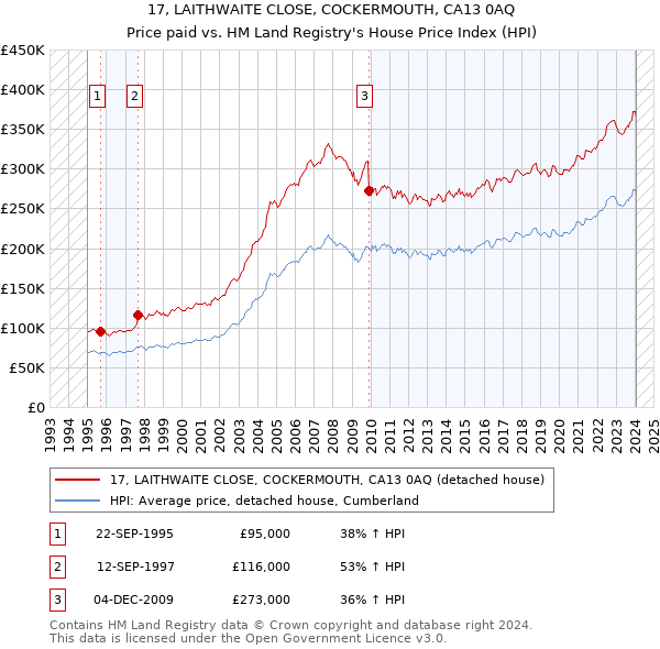 17, LAITHWAITE CLOSE, COCKERMOUTH, CA13 0AQ: Price paid vs HM Land Registry's House Price Index