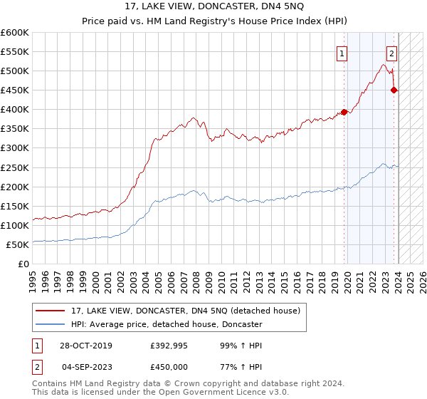 17, LAKE VIEW, DONCASTER, DN4 5NQ: Price paid vs HM Land Registry's House Price Index