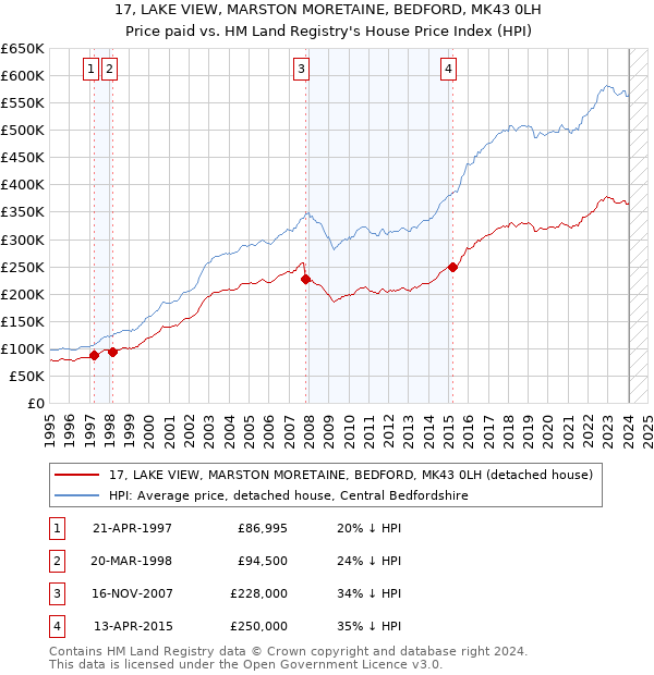 17, LAKE VIEW, MARSTON MORETAINE, BEDFORD, MK43 0LH: Price paid vs HM Land Registry's House Price Index