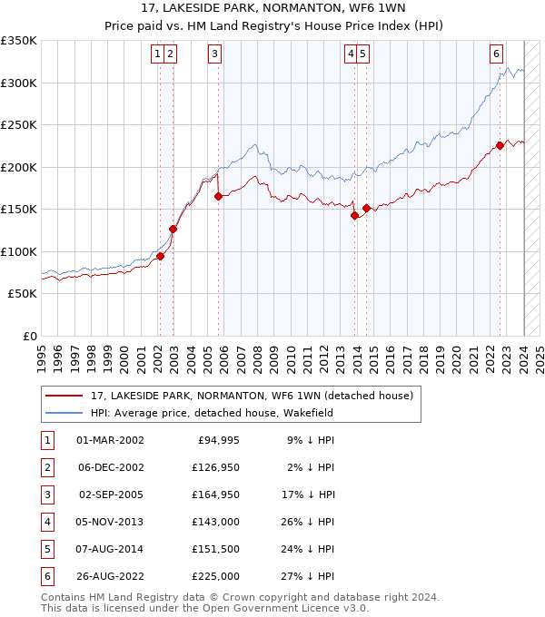 17, LAKESIDE PARK, NORMANTON, WF6 1WN: Price paid vs HM Land Registry's House Price Index