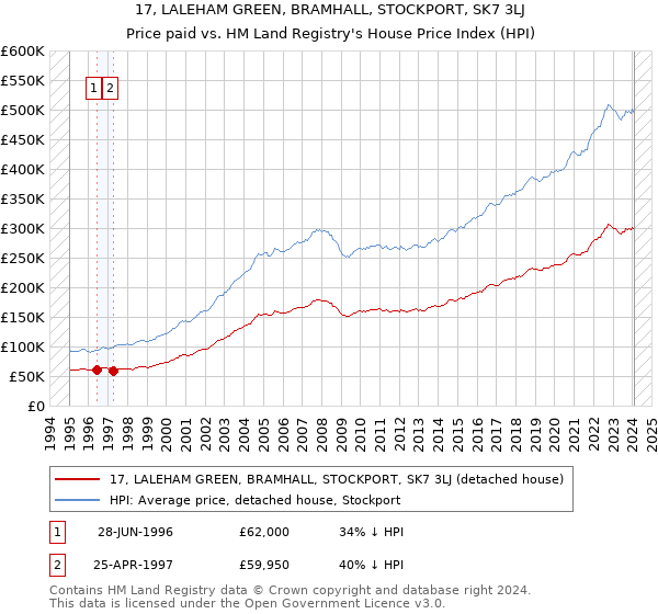17, LALEHAM GREEN, BRAMHALL, STOCKPORT, SK7 3LJ: Price paid vs HM Land Registry's House Price Index