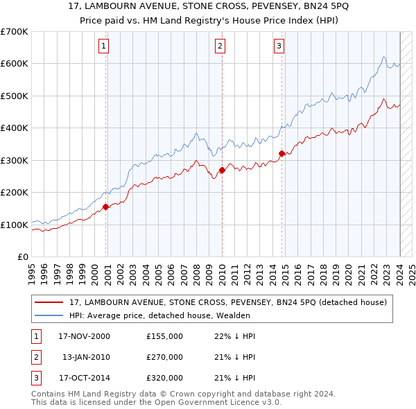 17, LAMBOURN AVENUE, STONE CROSS, PEVENSEY, BN24 5PQ: Price paid vs HM Land Registry's House Price Index