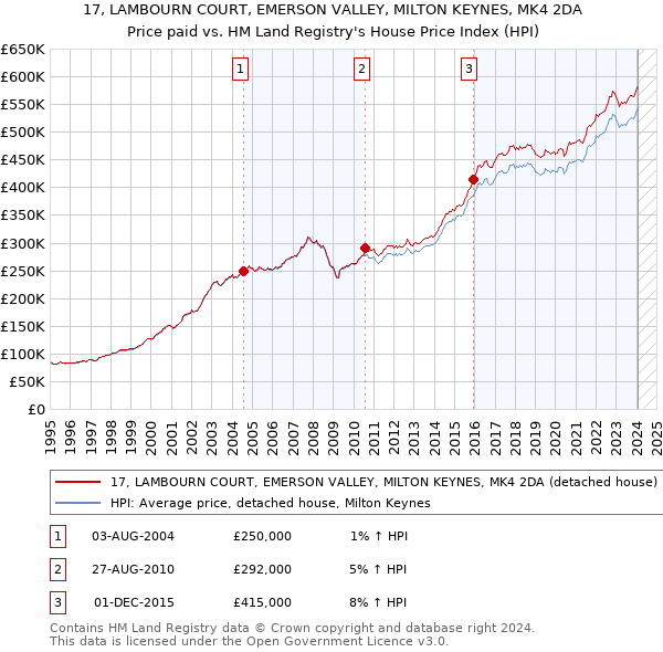 17, LAMBOURN COURT, EMERSON VALLEY, MILTON KEYNES, MK4 2DA: Price paid vs HM Land Registry's House Price Index