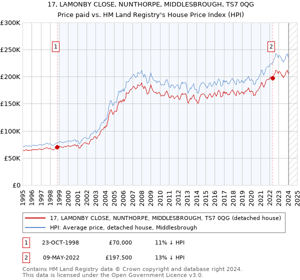 17, LAMONBY CLOSE, NUNTHORPE, MIDDLESBROUGH, TS7 0QG: Price paid vs HM Land Registry's House Price Index