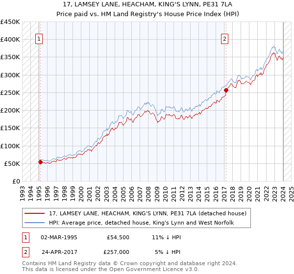 17, LAMSEY LANE, HEACHAM, KING'S LYNN, PE31 7LA: Price paid vs HM Land Registry's House Price Index