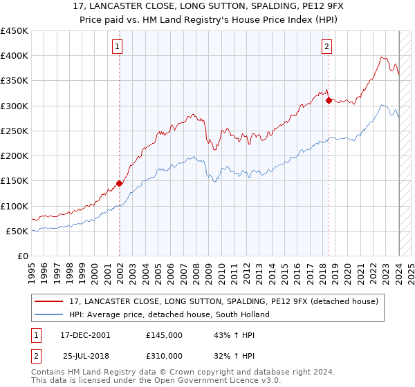 17, LANCASTER CLOSE, LONG SUTTON, SPALDING, PE12 9FX: Price paid vs HM Land Registry's House Price Index
