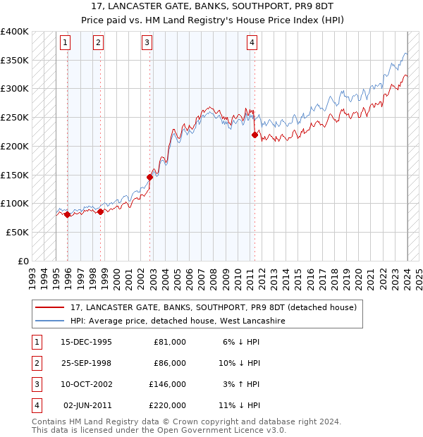 17, LANCASTER GATE, BANKS, SOUTHPORT, PR9 8DT: Price paid vs HM Land Registry's House Price Index