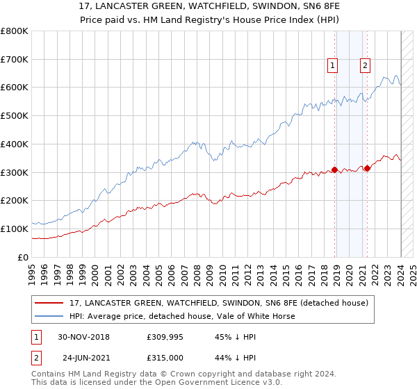 17, LANCASTER GREEN, WATCHFIELD, SWINDON, SN6 8FE: Price paid vs HM Land Registry's House Price Index
