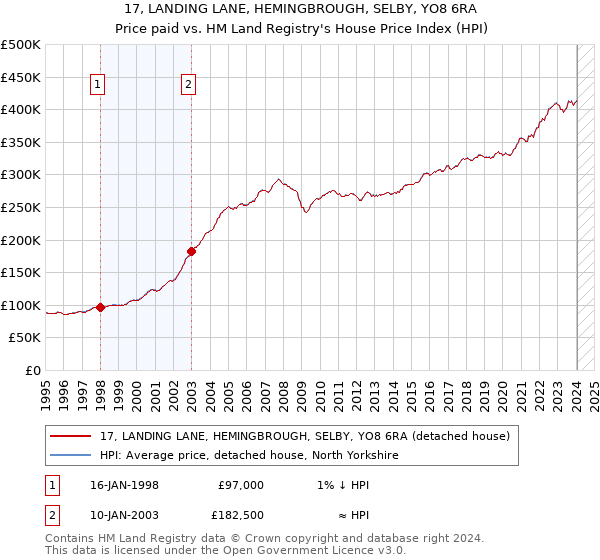 17, LANDING LANE, HEMINGBROUGH, SELBY, YO8 6RA: Price paid vs HM Land Registry's House Price Index