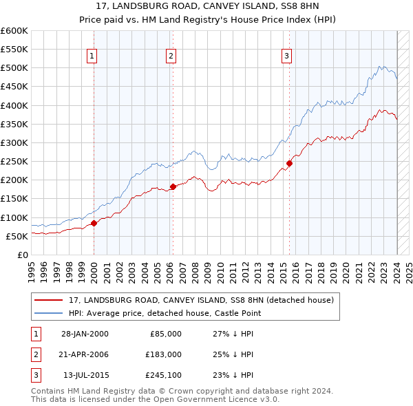 17, LANDSBURG ROAD, CANVEY ISLAND, SS8 8HN: Price paid vs HM Land Registry's House Price Index