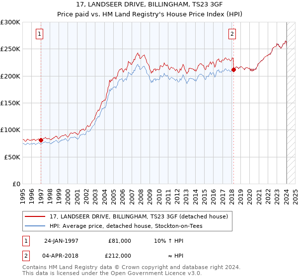 17, LANDSEER DRIVE, BILLINGHAM, TS23 3GF: Price paid vs HM Land Registry's House Price Index